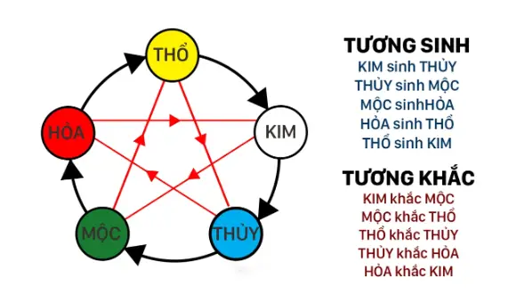 cách tính mệnh kim mộc thủy hỏa thổ